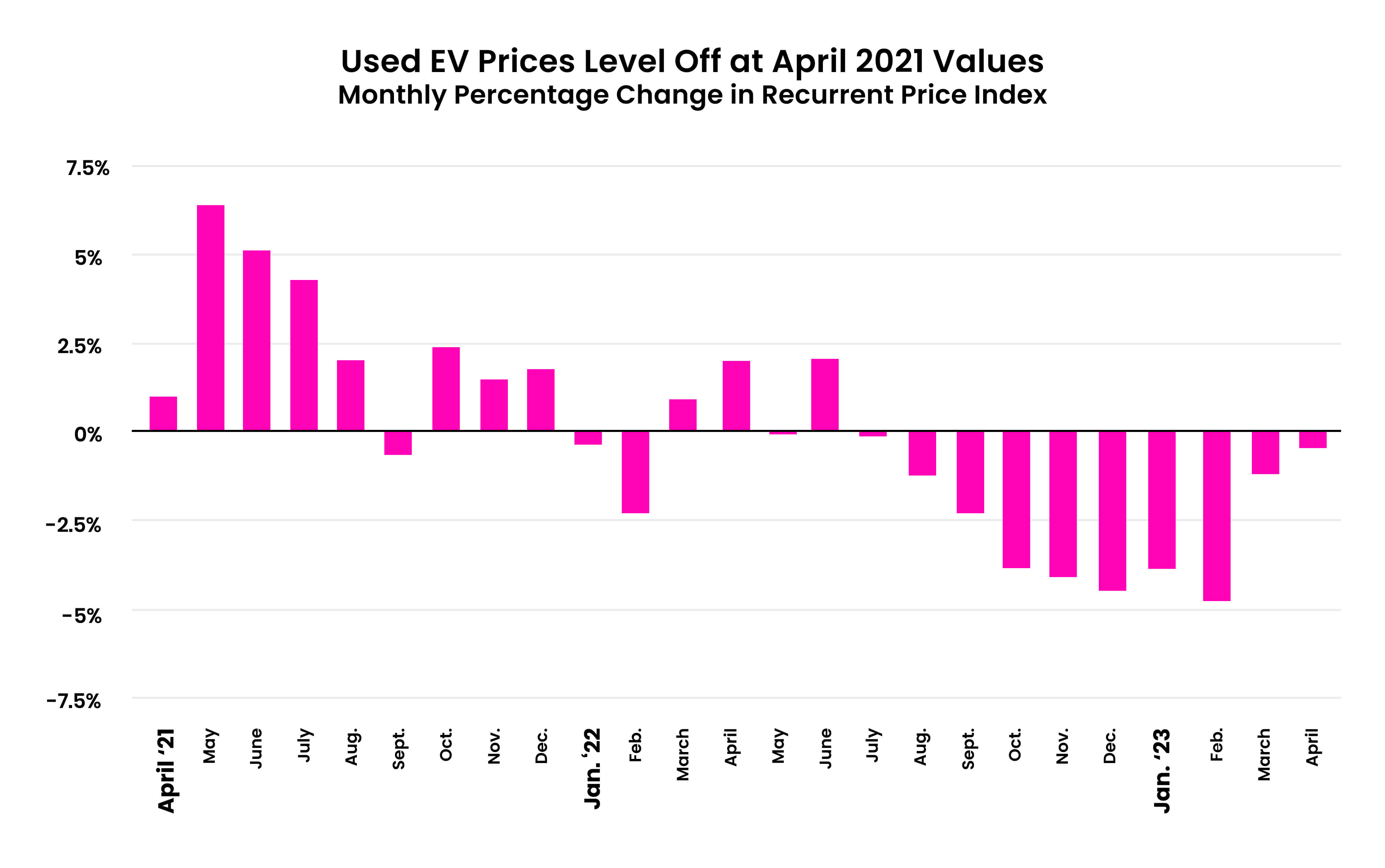 Used Electric Car Prices & Market Report — Q2 2023